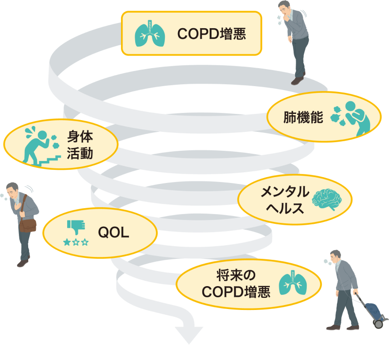 COPD増悪（症状悪化）の経過（イメージ図）