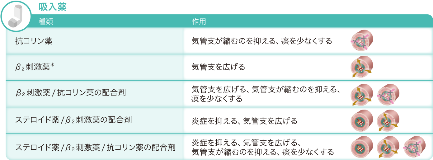 COPDの治療に使われるお薬_吸引薬