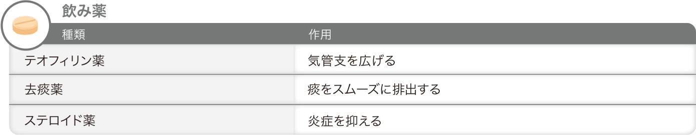 COPDの治療に使われるお薬_飲み薬