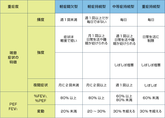 喘息重症度の分類の表