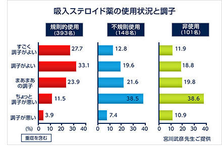 吸入ステロイド薬の使用状況と調子