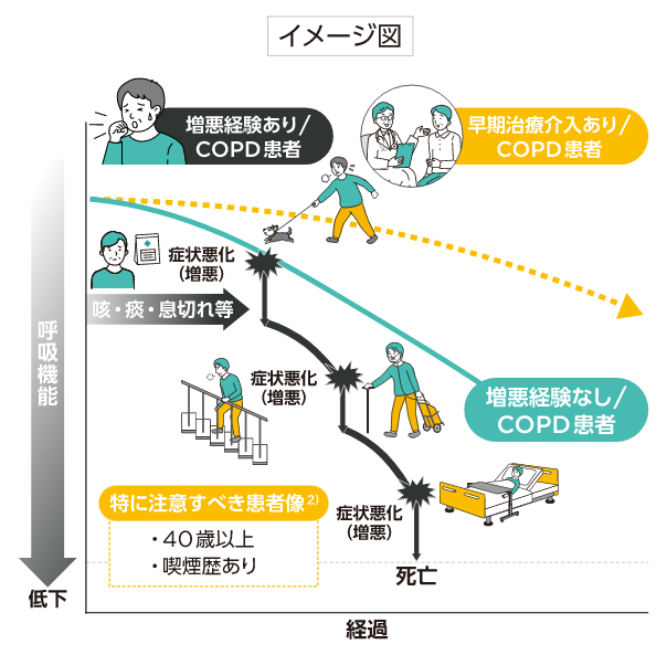 COPDイメージ図