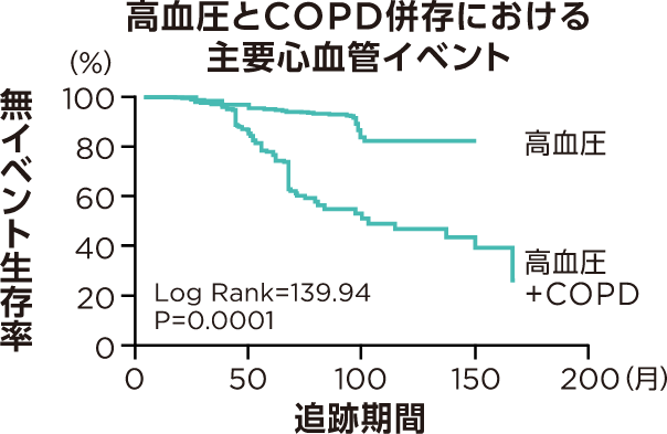 高血圧とCOPD併存における主要心血管イベント