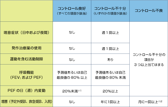 喘息重症度の分類の表