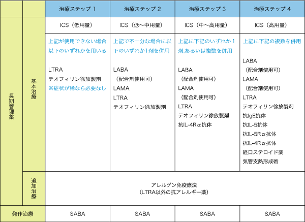 喘息治療ステップ