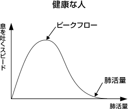 健康の人