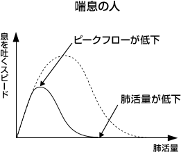 喘息の人