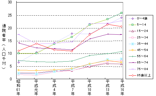 喘息・小児喘息の年齢階級別の通院者率の経年変化（平成16年