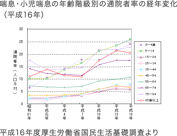 喘息・小児喘息の年齢階級別の通院者率の経年変化（平成16年